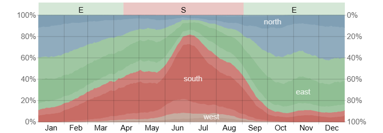 Annual prevailing wind direction chart for Hualien, Taiwan by Weatherspark